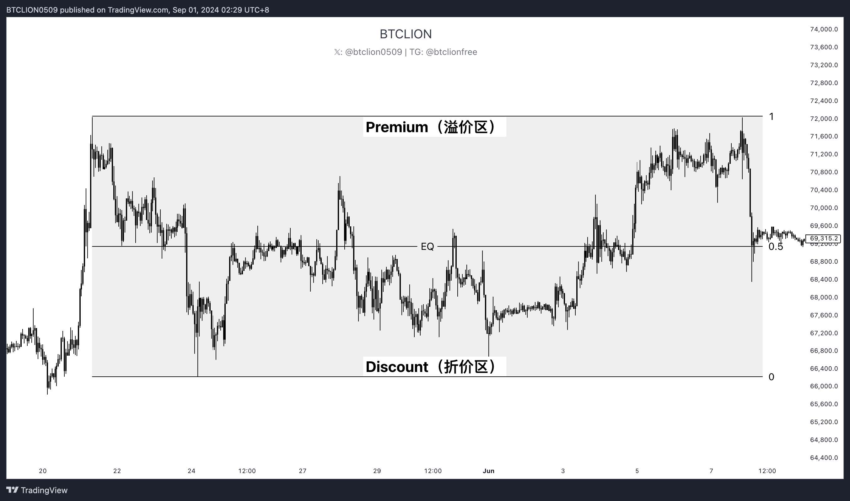 Premium and Discount (P/D)